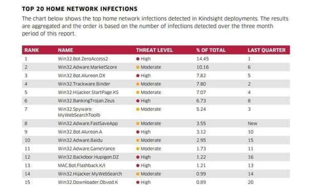 El 10% de las redes domésticas están infectadas con malware