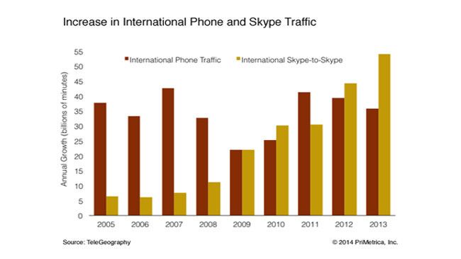 Incremento del tráfico de llamadas internaciones por teléfono y por Skype