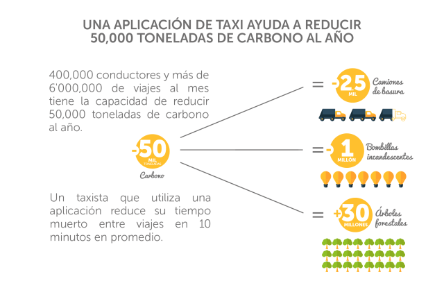 Easy Taxi Día de la Tierra
