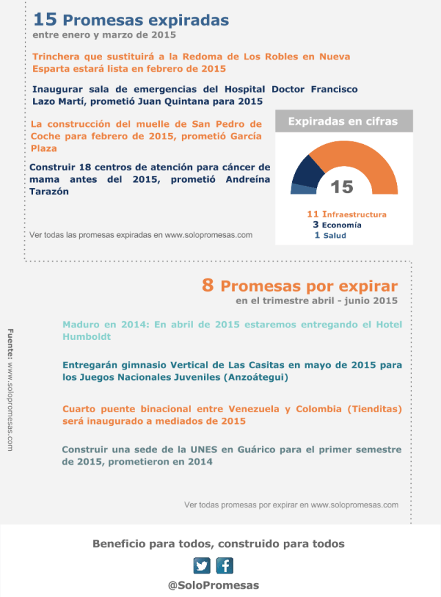 Reporte SoloPromesas - Enero Marzo de 2015