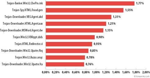 TOP 10 de programas maliciosos propagados por correo en el primer trimestre de 2015