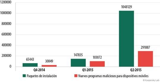 Número de paquetes de instalación y nuevos programas nocivos móviles detectados (del cuarto trimestre de 2014 al segundo de 2015)