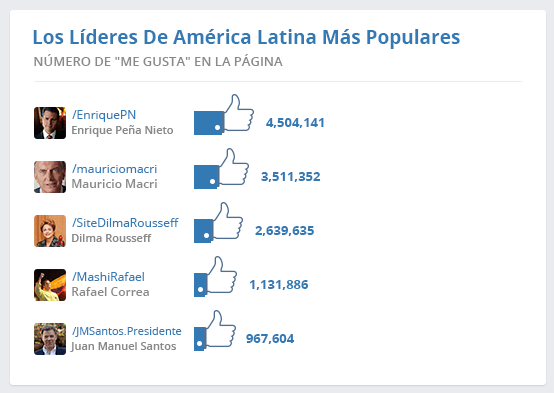 Líderes de América Latina más populares en Facebook