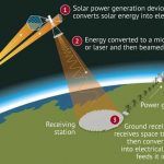 Infografía del funcionamiento de la planta solar china en órbita espacial