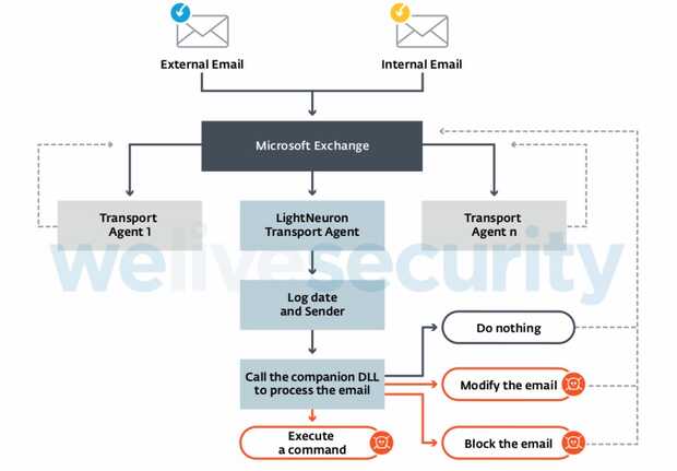 LightNeuron malware