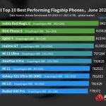 Nubia Red Magic 6 lidera la lista de teléfonos tope de linea con mejor rendimiento de AnTuTu