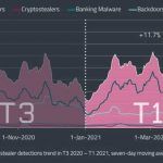 Ataques de fuerza bruta amenazan criptomonedas y detecciones de malware bancario en Android