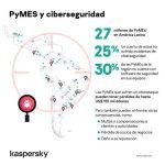 Hasta $155 mil dólares puede perder una PyME tras sufrir un ciberataque