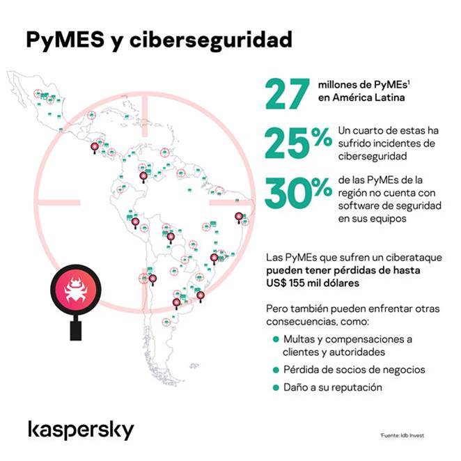 Hasta $155 mil dólares puede perder una PyME tras sufrir un ciberataque
