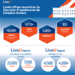 LiveU Ecosystem aumenta récord en uso de video IP en vivo en elecciones estadounidenses 2024 y duplica el uso de 2020