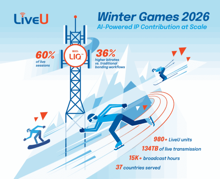 LiveU marca el primer despliegue global a gran escala de LIQ™ impulsado por IA en los Juegos de Invierno Logra un aumento superior al 36% en bitrates para una cobertura premium