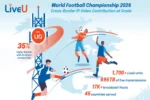 LiveU revela cifras récord en el Mundial de Fútbol 2026: 31.000 transmisiones en vivo y 1.700 equipos desplegados