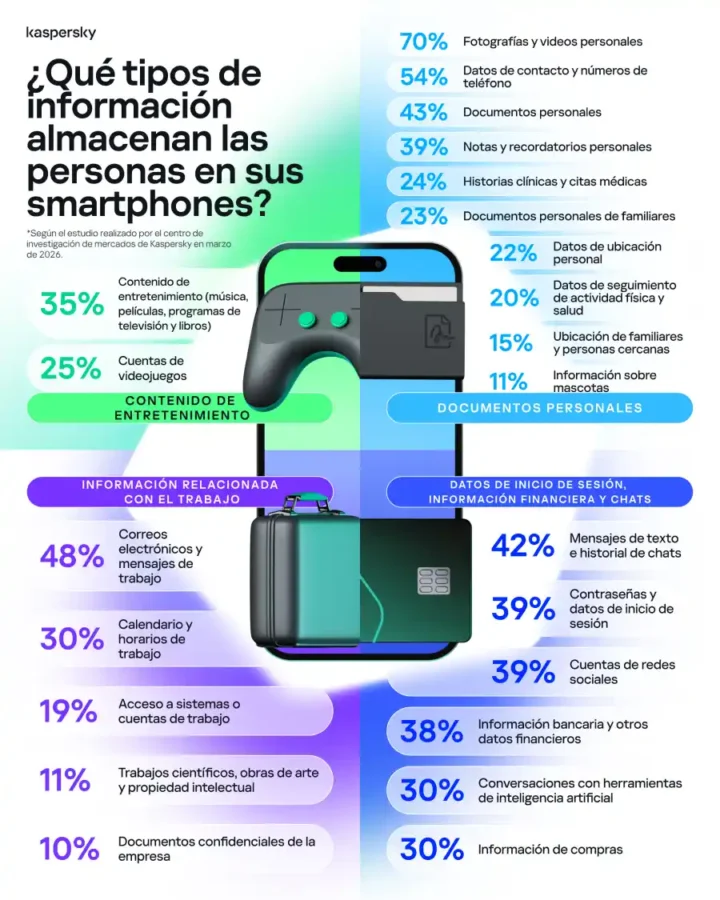 ¿Qué tipos de
información
almacenan las
personas en sus
smartphones?